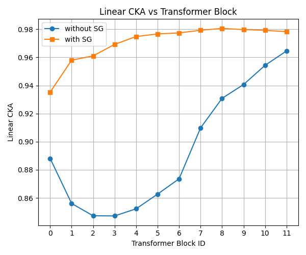 Layerwise linear CKA between teacher and student decoder branches across Transformer blocks