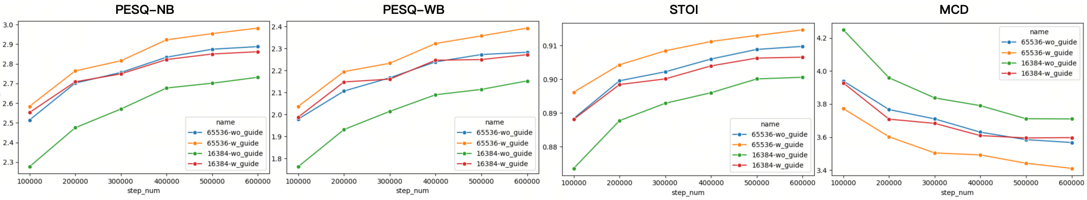Reconstruction performance comparison across codebook sizes with and without self-guidance