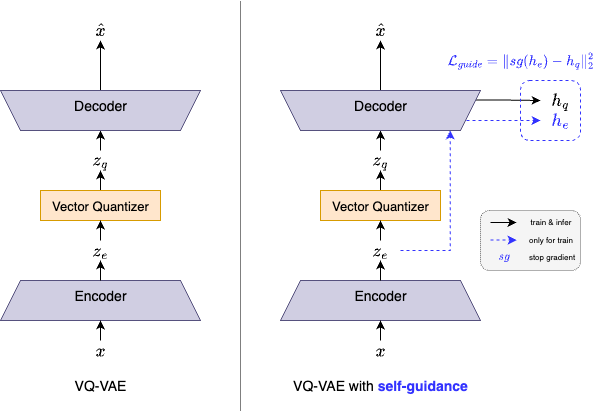 Illustration of the VQ-VAE architecture and the proposed self-guidance (SG) mechanism