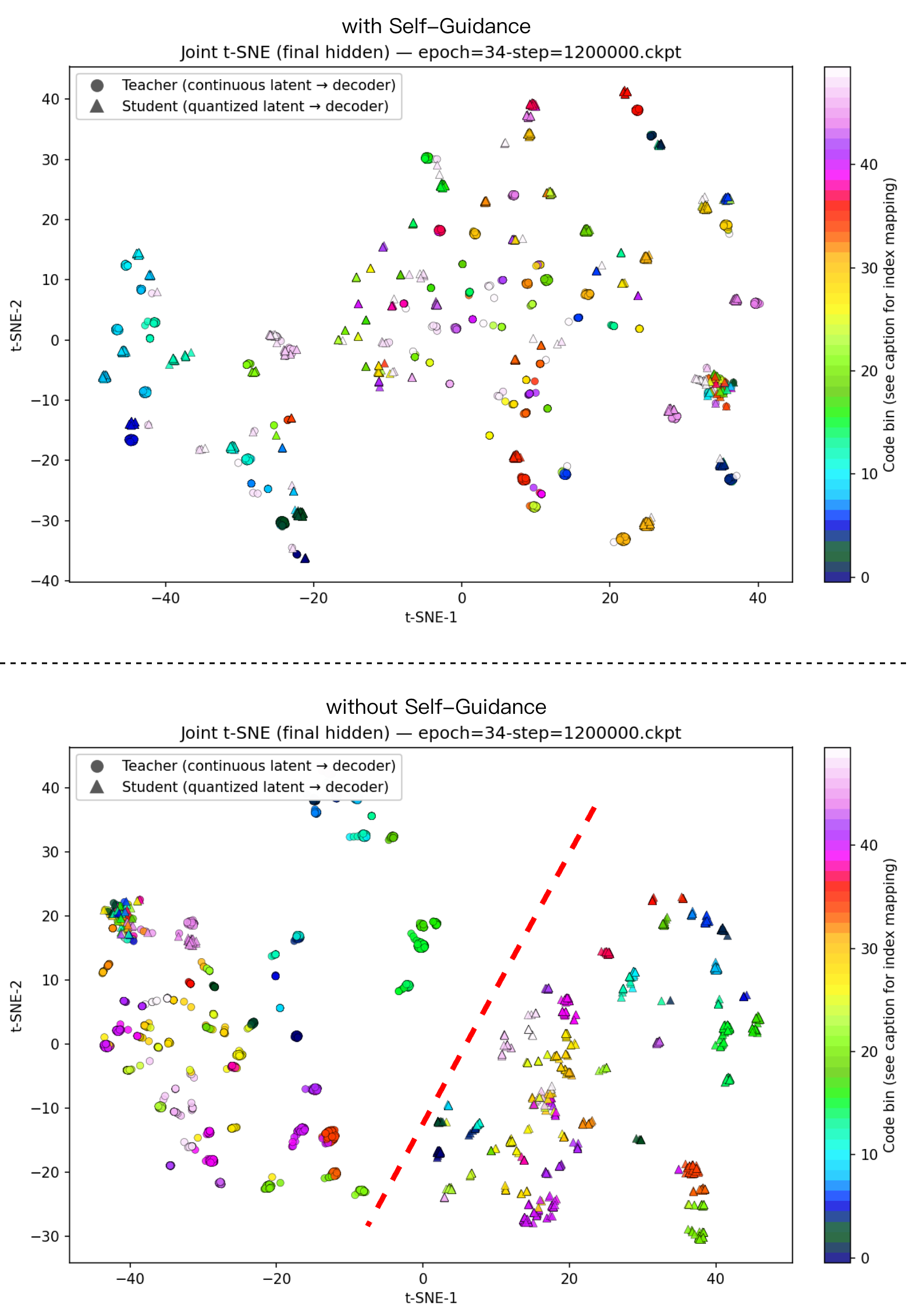 Joint t-SNE visualization of teacher and student decoder hidden states with and without self-guidance